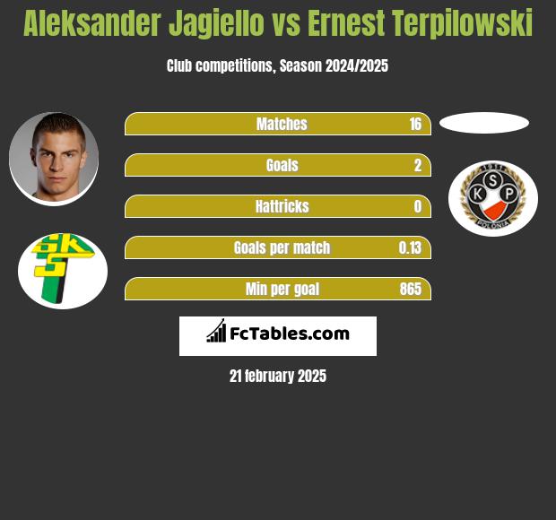 Aleksander Jagiełło vs Ernest Terpilowski h2h player stats