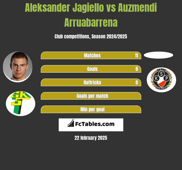 Aleksander Jagiello vs Auzmendi Arruabarrena h2h player stats