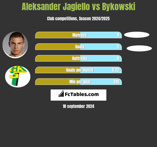 Aleksander Jagiello vs Bykowski h2h player stats