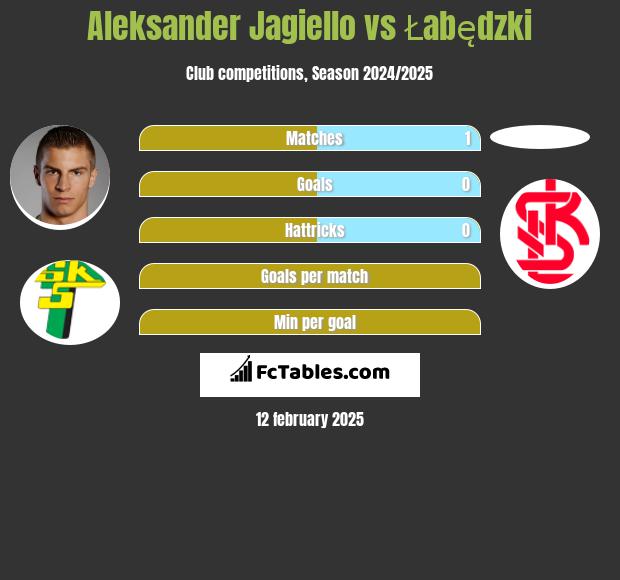 Aleksander Jagiełło vs Łabędzki h2h player stats