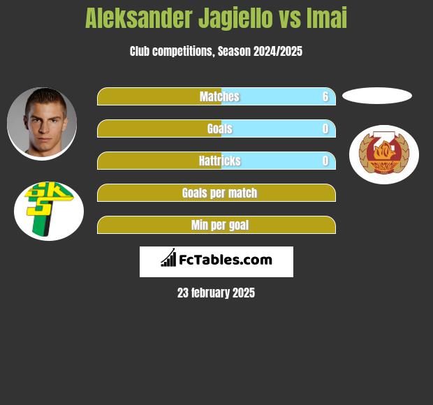 Aleksander Jagiełło vs Imai h2h player stats