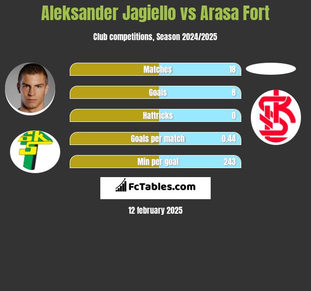 Aleksander Jagiełło vs Arasa Fort h2h player stats