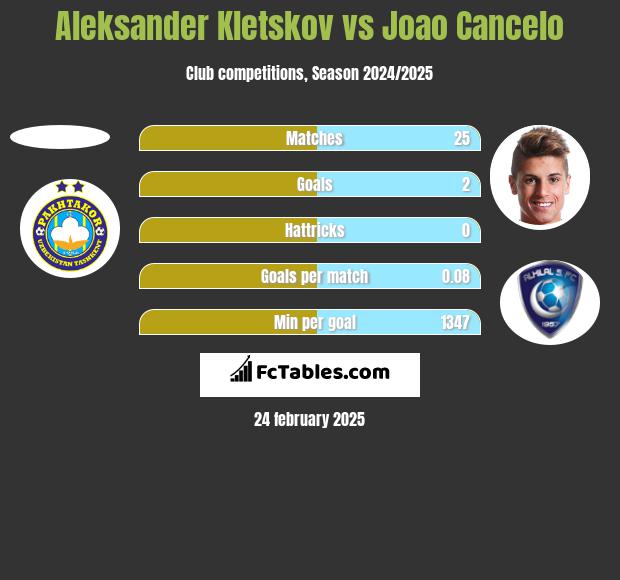 Aleksander Kletskov vs Joao Cancelo h2h player stats