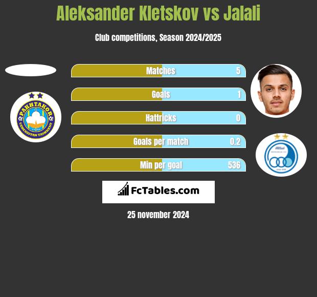 Aleksander Kletskov vs Jalali h2h player stats