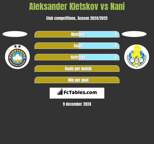 Aleksander Kletskov vs Nani h2h player stats