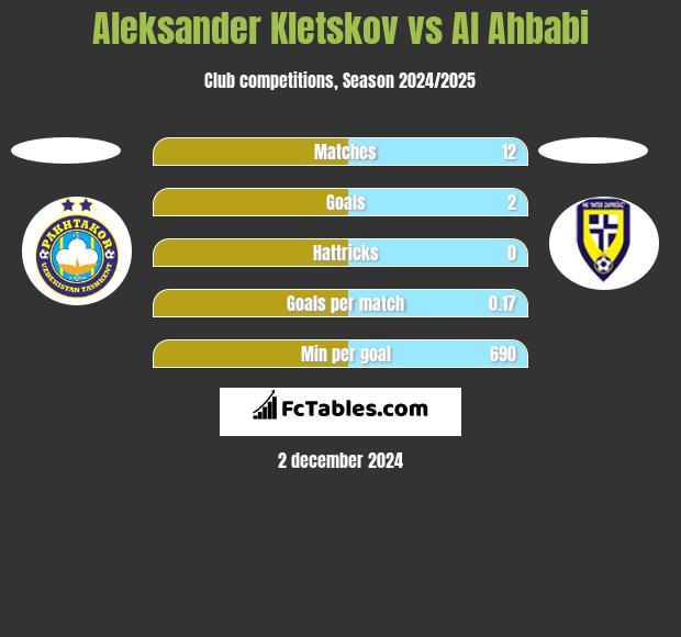 Aleksander Kletskov vs Al Ahbabi h2h player stats