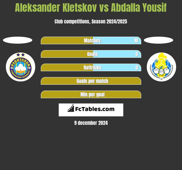 Aleksander Kletskov vs Abdalla Yousif h2h player stats