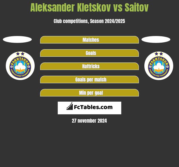 Aleksander Kletskov vs Saitov h2h player stats