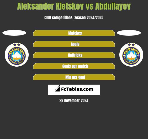 Aleksander Kletskov vs Abdullayev h2h player stats