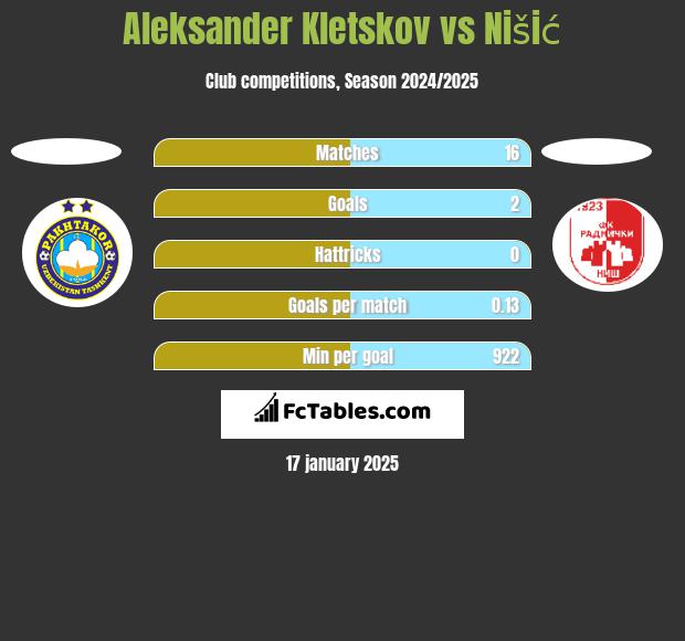 Aleksander Kletskov vs Nišić h2h player stats