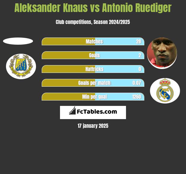 Aleksander Knaus vs Antonio Ruediger h2h player stats