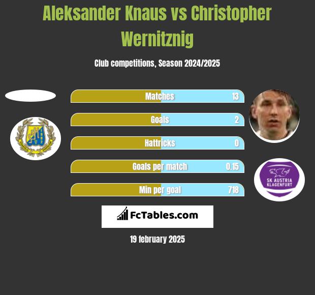 Aleksander Knaus vs Christopher Wernitznig h2h player stats