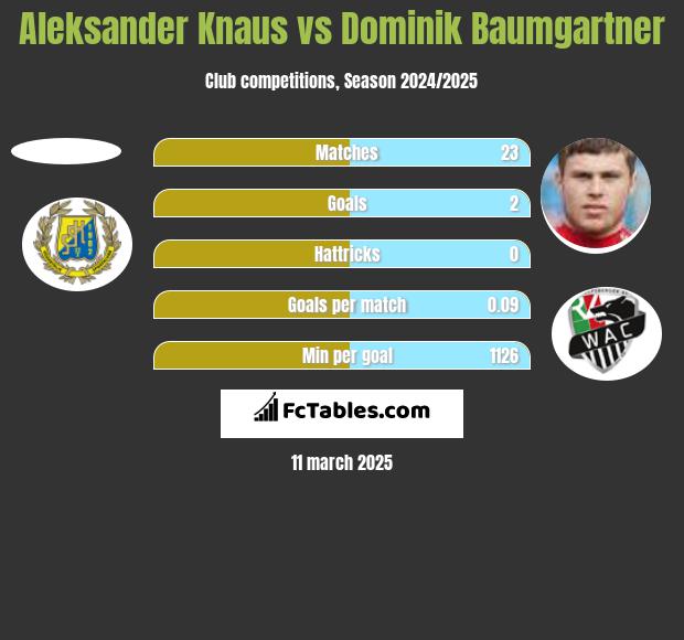 Aleksander Knaus vs Dominik Baumgartner h2h player stats