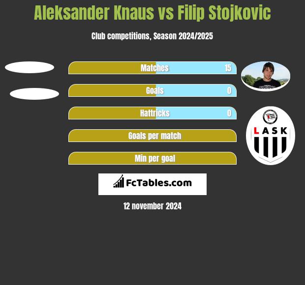 Aleksander Knaus vs Filip Stojkovic h2h player stats