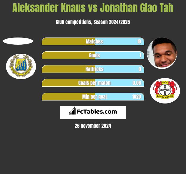 Aleksander Knaus vs Jonathan Glao Tah h2h player stats