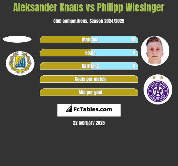 Aleksander Knaus vs Philipp Wiesinger h2h player stats