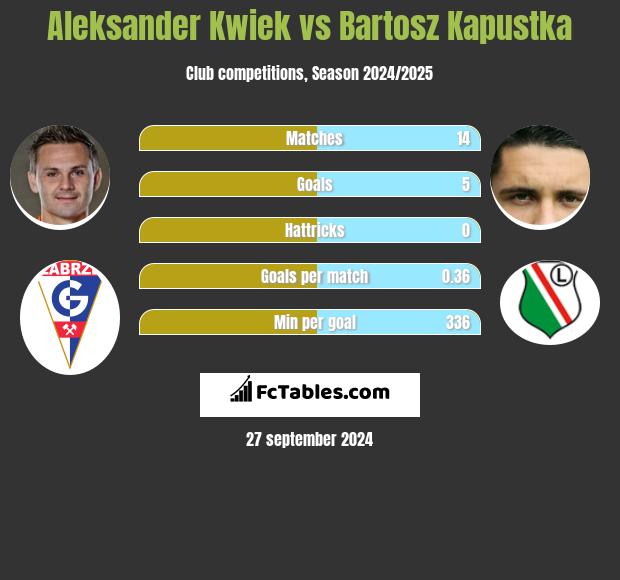 Aleksander Kwiek vs Bartosz Kapustka h2h player stats