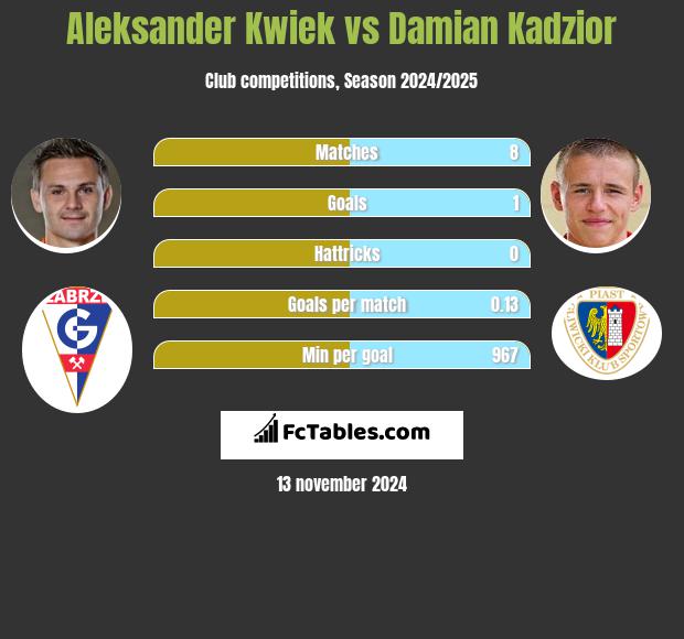 Aleksander Kwiek vs Damian Kądzior h2h player stats