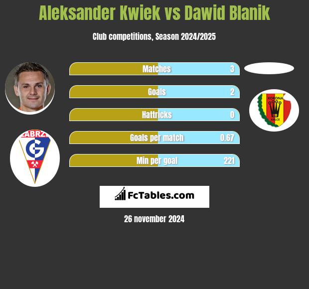 Aleksander Kwiek vs Dawid Blanik h2h player stats