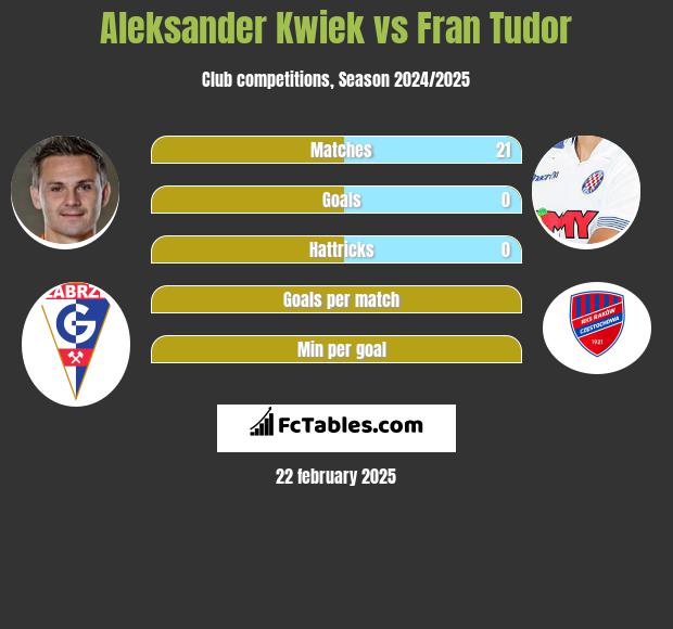 Aleksander Kwiek vs Fran Tudor h2h player stats