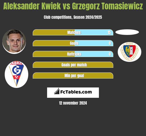 Aleksander Kwiek vs Grzegorz Tomasiewicz h2h player stats