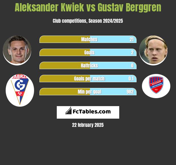 Aleksander Kwiek vs Gustav Berggren h2h player stats