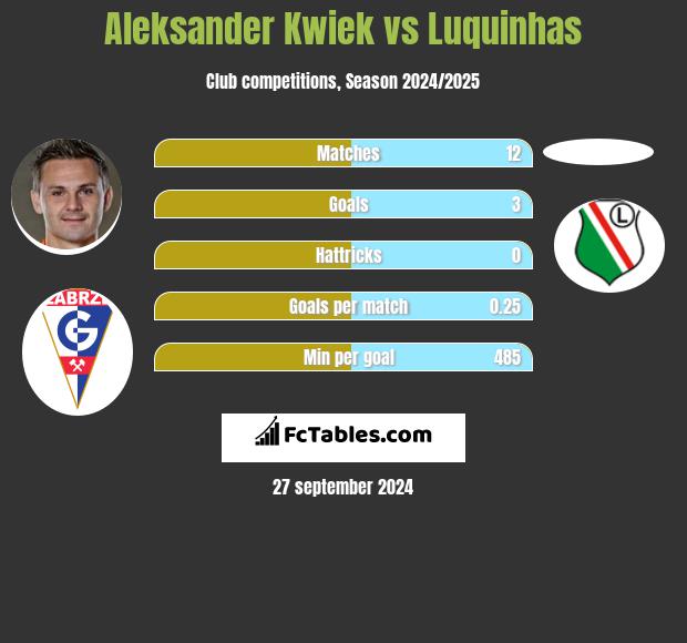 Aleksander Kwiek vs Luquinhas h2h player stats