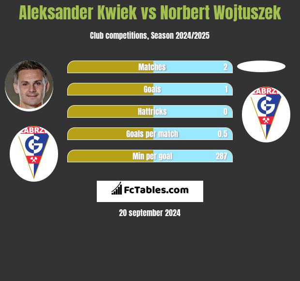 Aleksander Kwiek vs Norbert Wojtuszek h2h player stats