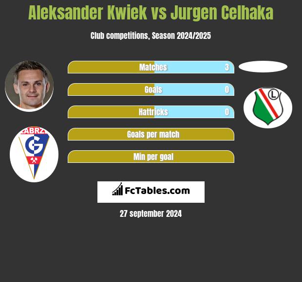 Aleksander Kwiek vs Jurgen Celhaka h2h player stats