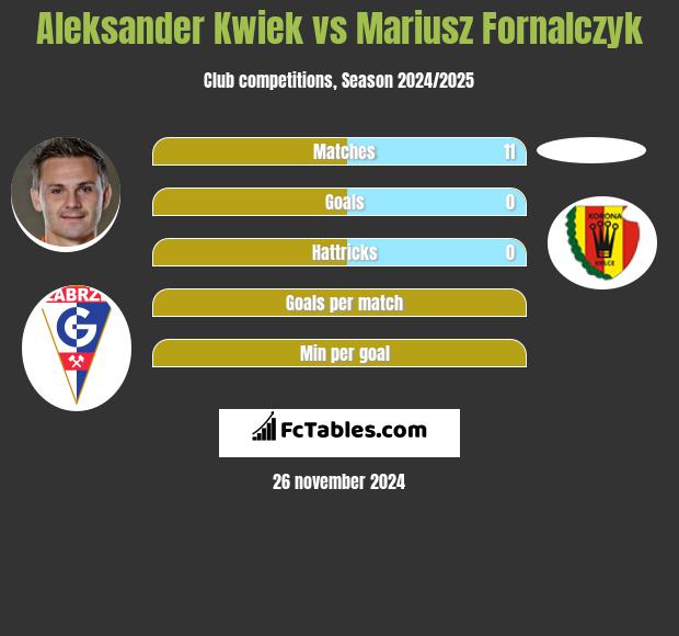 Aleksander Kwiek vs Mariusz Fornalczyk h2h player stats