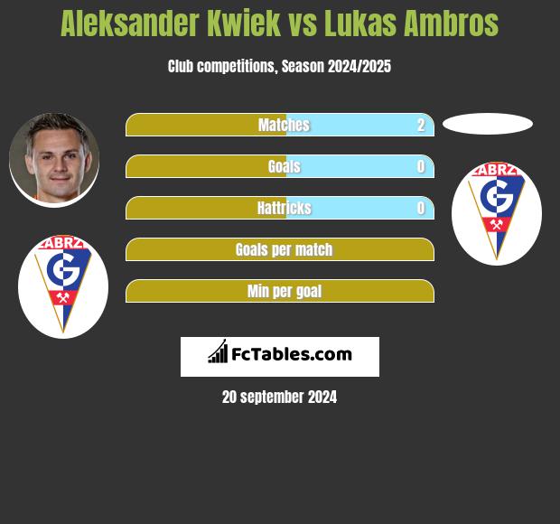 Aleksander Kwiek vs Lukas Ambros h2h player stats