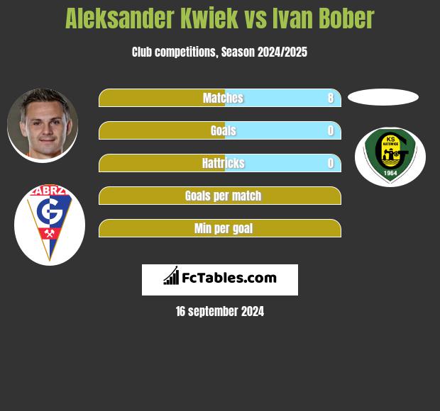 Aleksander Kwiek vs Ivan Bober h2h player stats