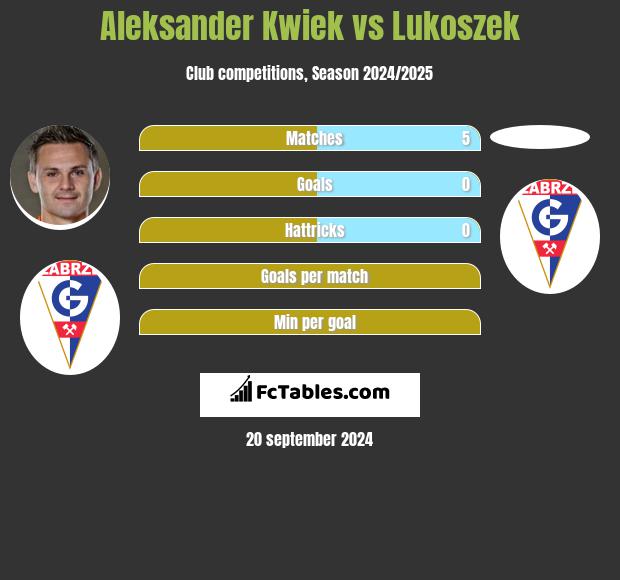 Aleksander Kwiek vs Lukoszek h2h player stats