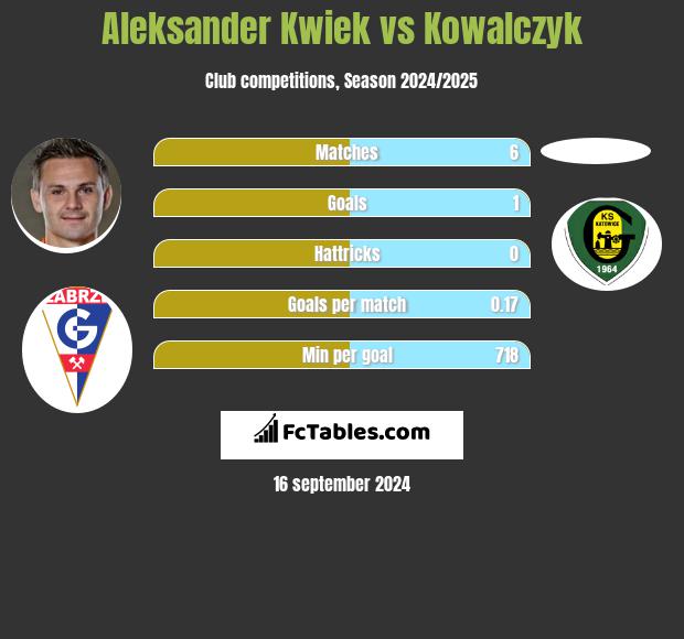 Aleksander Kwiek vs Kowalczyk h2h player stats