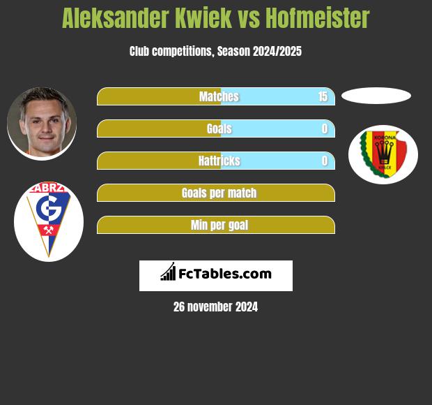 Aleksander Kwiek vs Hofmeister h2h player stats