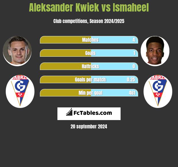 Aleksander Kwiek vs Ismaheel h2h player stats