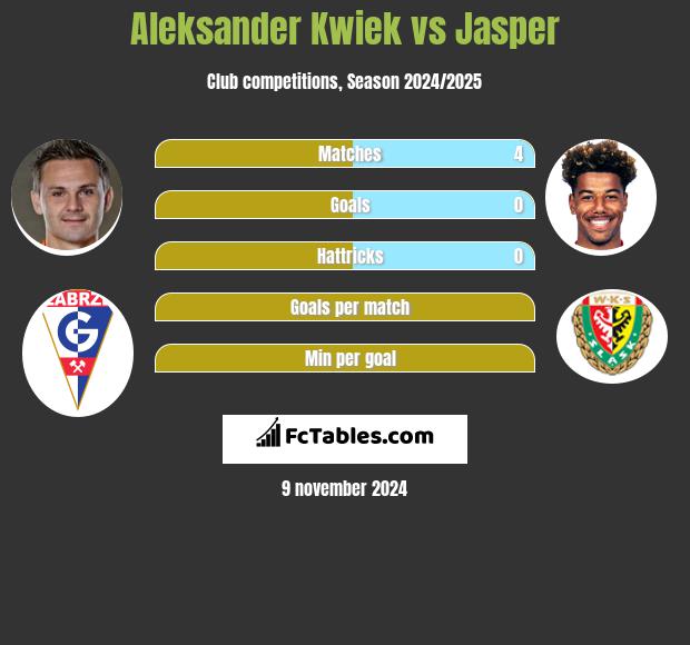 Aleksander Kwiek vs Jasper h2h player stats