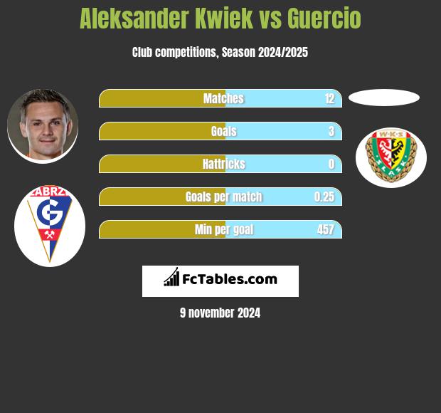 Aleksander Kwiek vs Guercio h2h player stats