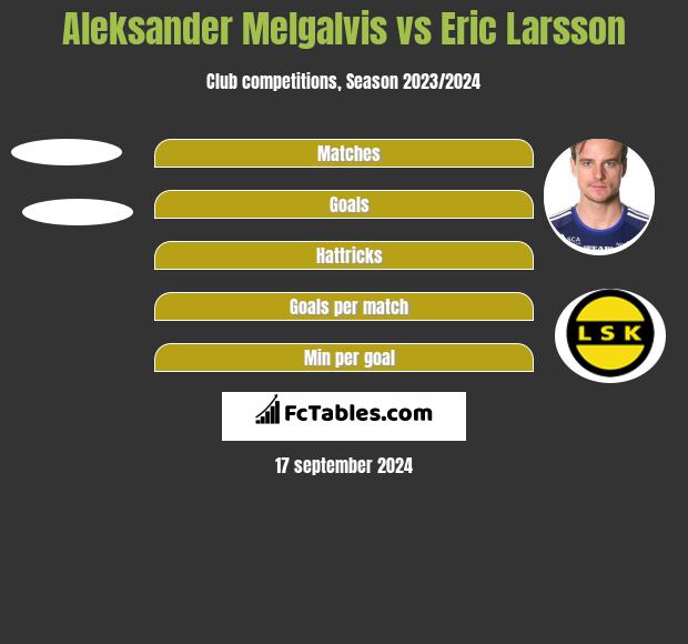 Aleksander Melgalvis vs Eric Larsson h2h player stats