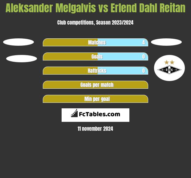 Aleksander Melgalvis vs Erlend Dahl Reitan h2h player stats