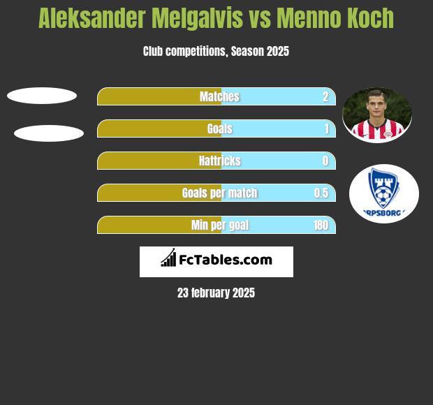 Aleksander Melgalvis vs Menno Koch h2h player stats