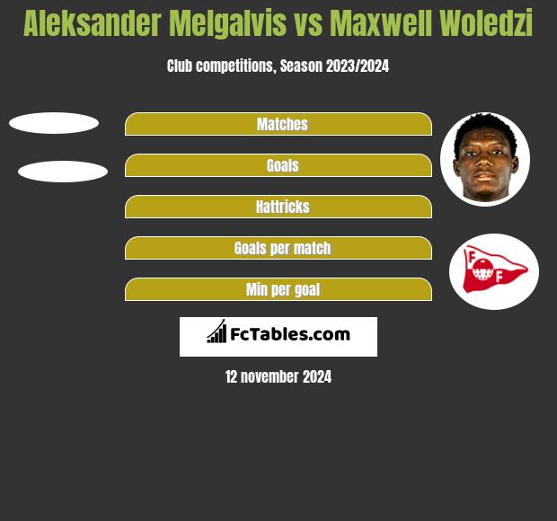 Aleksander Melgalvis vs Maxwell Woledzi h2h player stats