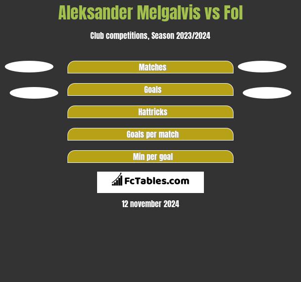 Aleksander Melgalvis vs Fol h2h player stats