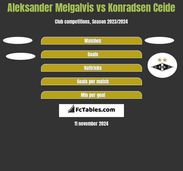 Aleksander Melgalvis vs Konradsen Ceide h2h player stats