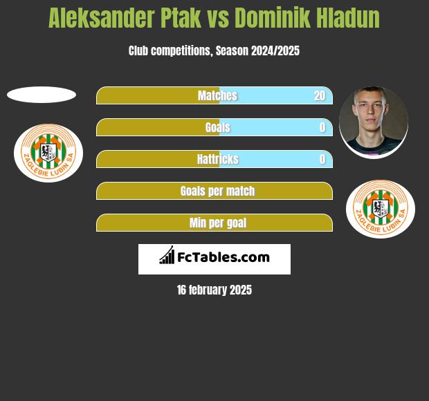 Aleksander Ptak vs Dominik Hladun h2h player stats