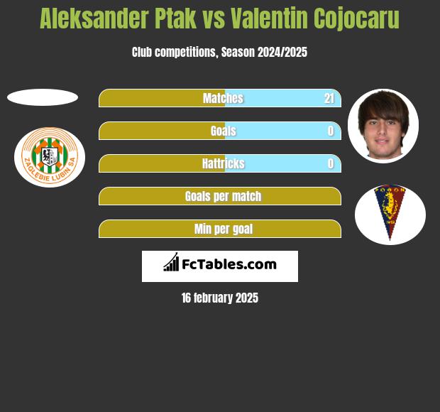 Aleksander Ptak vs Valentin Cojocaru h2h player stats