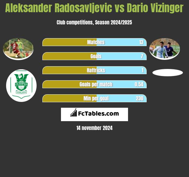 Aleksander Radosavljevic vs Dario Vizinger h2h player stats