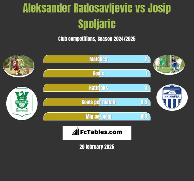 Aleksander Radosavljevic vs Josip Spoljaric h2h player stats