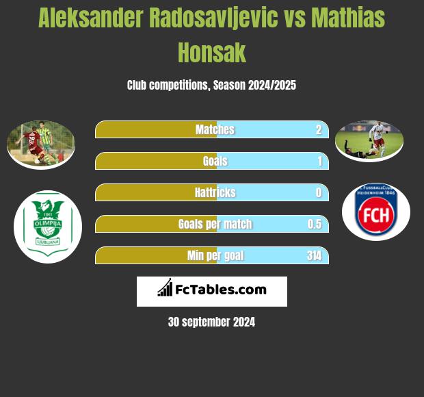 Aleksander Radosavljevic vs Mathias Honsak h2h player stats