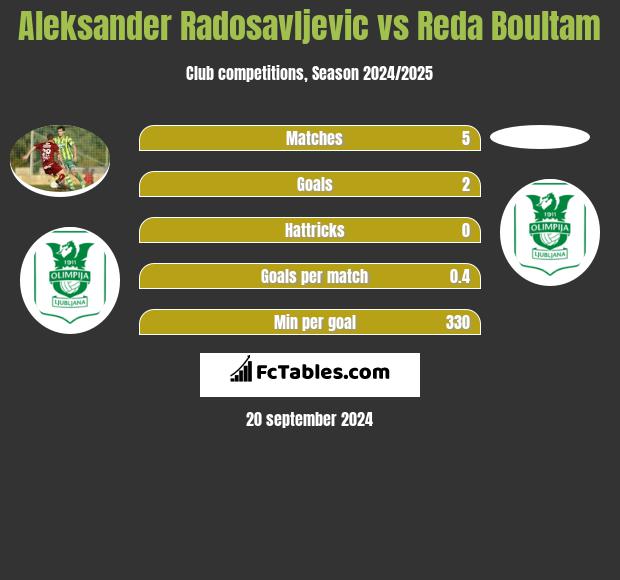 Aleksander Radosavljevic vs Reda Boultam h2h player stats